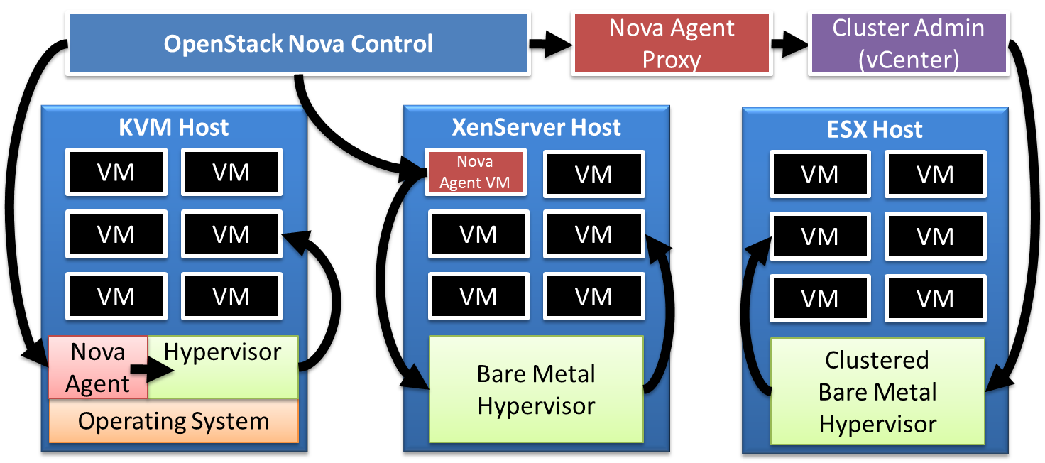 Openstack-hypervisors